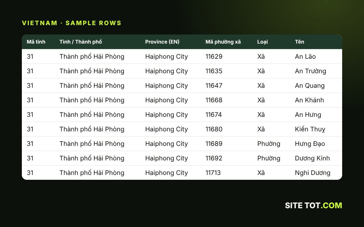 Mẫu dữ liệu trong file